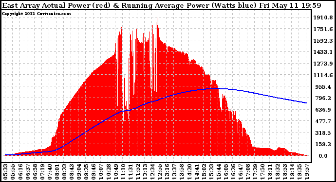 Solar PV/Inverter Performance East Array Actual & Running Average Power Output