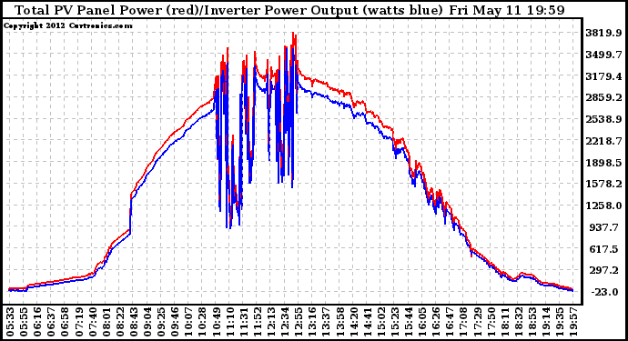 Solar PV/Inverter Performance PV Panel Power Output & Inverter Power Output