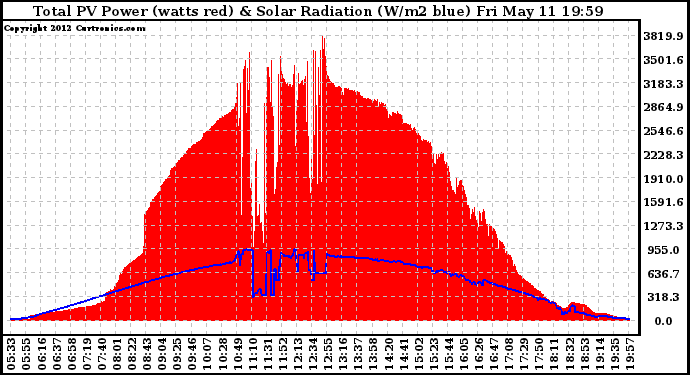 Solar PV/Inverter Performance Total PV Panel Power Output & Solar Radiation