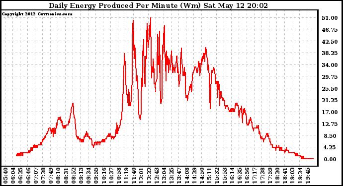 Solar PV/Inverter Performance Daily Energy Production Per Minute