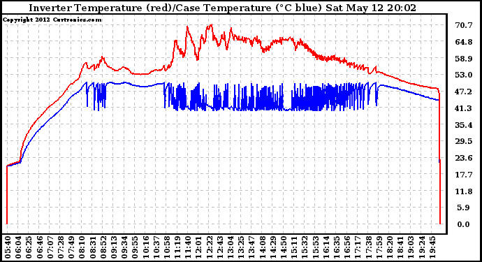 Solar PV/Inverter Performance Inverter Operating Temperature