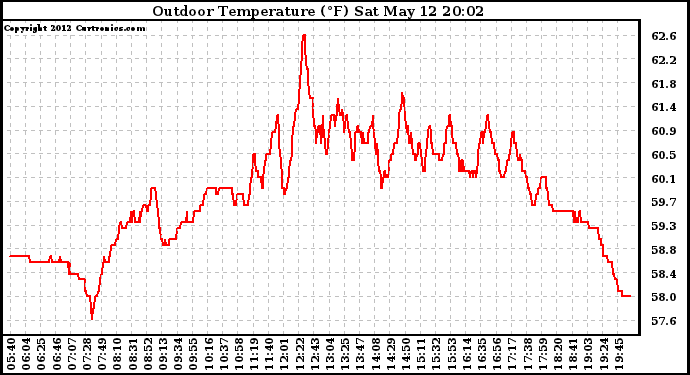 Solar PV/Inverter Performance Outdoor Temperature