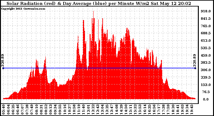 Solar PV/Inverter Performance Solar Radiation & Day Average per Minute