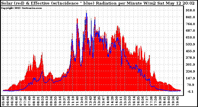 Solar PV/Inverter Performance Solar Radiation & Effective Solar Radiation per Minute