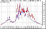 Solar PV/Inverter Performance Photovoltaic Panel Current Output