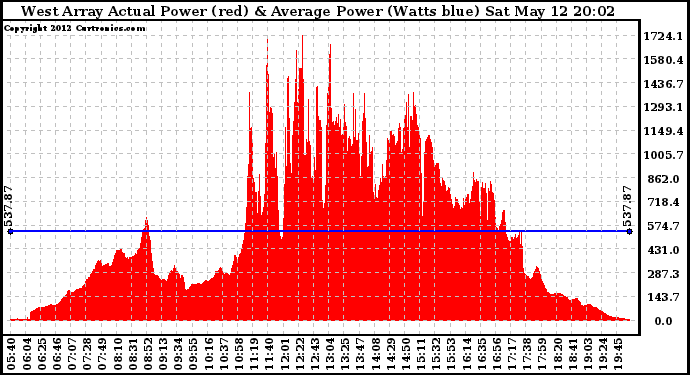 Solar PV/Inverter Performance West Array Actual & Average Power Output