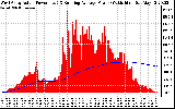 Solar PV/Inverter Performance West Array Actual & Running Average Power Output