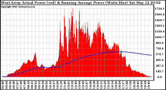 Solar PV/Inverter Performance West Array Actual & Running Average Power Output