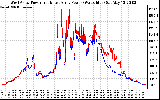 Solar PV/Inverter Performance Photovoltaic Panel Power Output