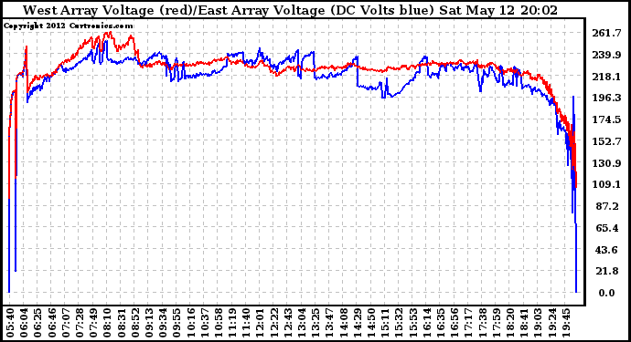 Solar PV/Inverter Performance Photovoltaic Panel Voltage Output