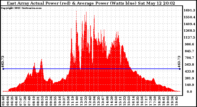 Solar PV/Inverter Performance East Array Actual & Average Power Output