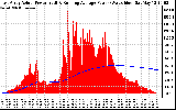 Solar PV/Inverter Performance East Array Actual & Running Average Power Output