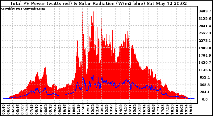 Solar PV/Inverter Performance Total PV Panel Power Output & Solar Radiation