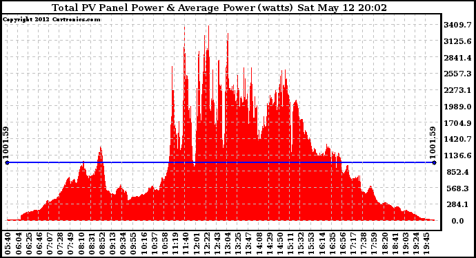 Solar PV/Inverter Performance Total PV Panel Power Output