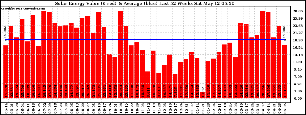 Solar PV/Inverter Performance Weekly Solar Energy Production Value Last 52 Weeks