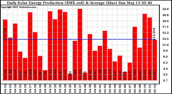 Solar PV/Inverter Performance Daily Solar Energy Production