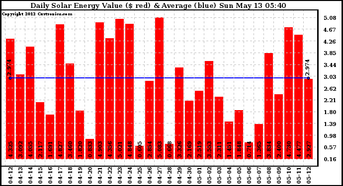 Solar PV/Inverter Performance Daily Solar Energy Production Value