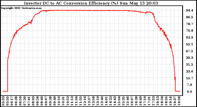 Solar PV/Inverter Performance Inverter DC to AC Conversion Efficiency