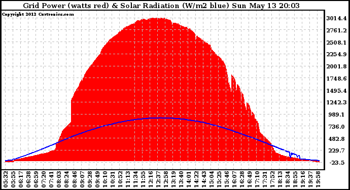 Solar PV/Inverter Performance Grid Power & Solar Radiation