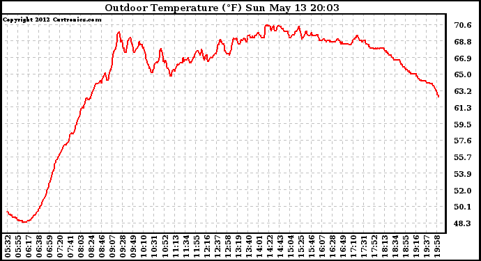 Solar PV/Inverter Performance Outdoor Temperature