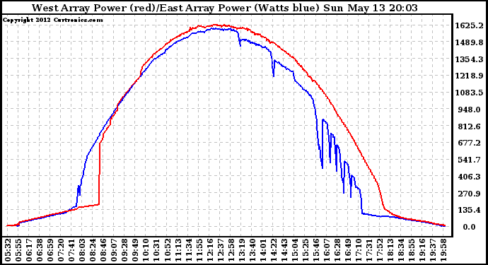 Solar PV/Inverter Performance Photovoltaic Panel Power Output