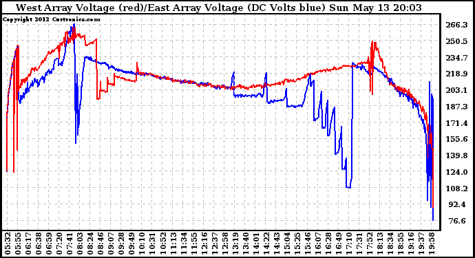 Solar PV/Inverter Performance Photovoltaic Panel Voltage Output