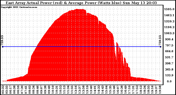 Solar PV/Inverter Performance East Array Actual & Average Power Output