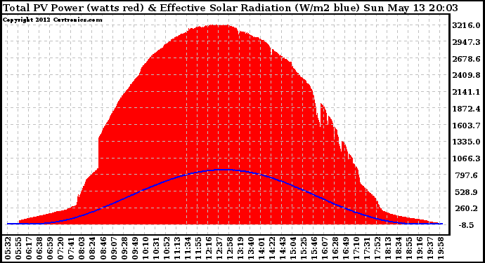 Solar PV/Inverter Performance Total PV Panel Power Output & Effective Solar Radiation