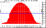 Solar PV/Inverter Performance Total PV Panel Power Output