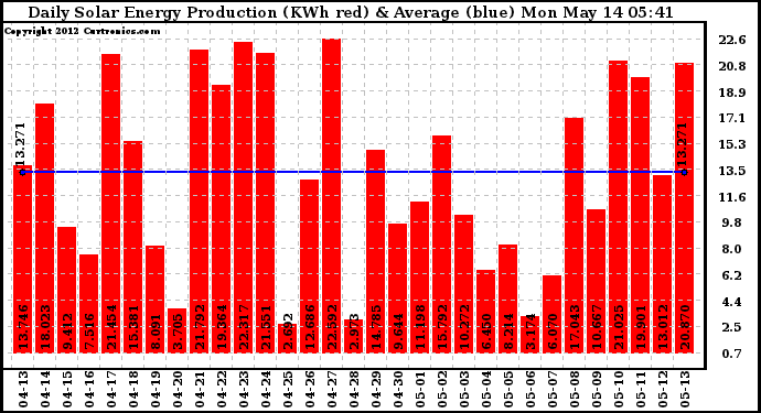 Solar PV/Inverter Performance Daily Solar Energy Production