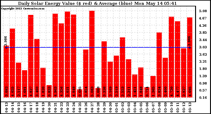 Solar PV/Inverter Performance Daily Solar Energy Production Value