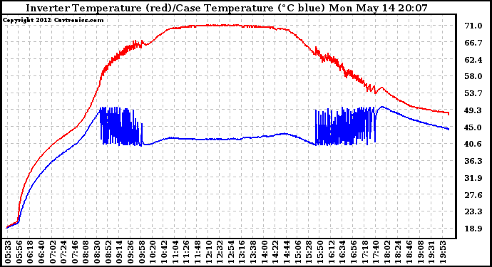 Solar PV/Inverter Performance Inverter Operating Temperature