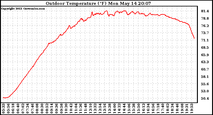 Solar PV/Inverter Performance Outdoor Temperature