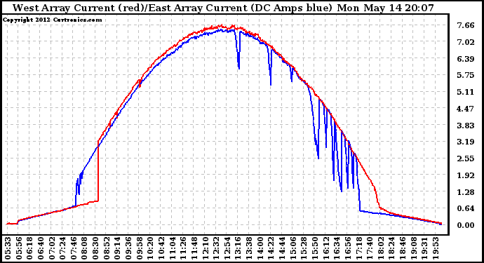 Solar PV/Inverter Performance Photovoltaic Panel Current Output