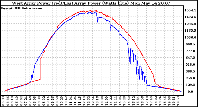 Solar PV/Inverter Performance Photovoltaic Panel Power Output