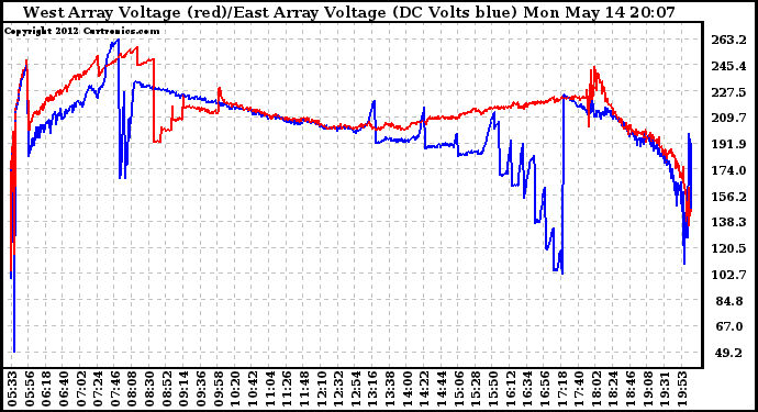 Solar PV/Inverter Performance Photovoltaic Panel Voltage Output