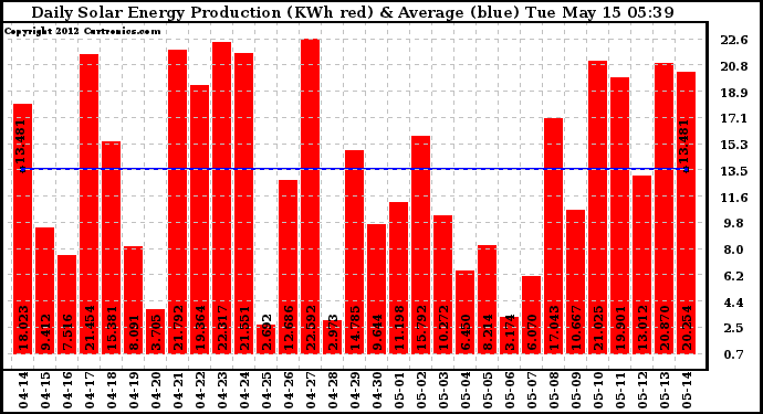 Solar PV/Inverter Performance Daily Solar Energy Production