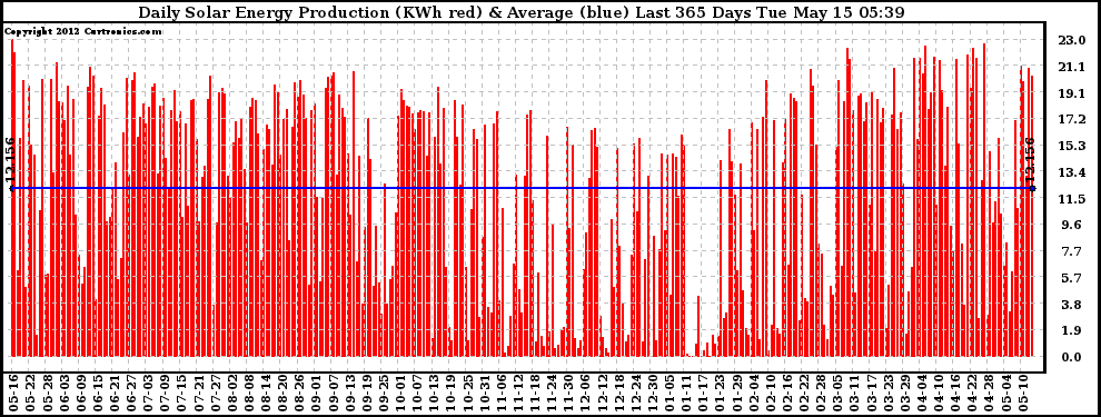 Solar PV/Inverter Performance Daily Solar Energy Production Last 365 Days