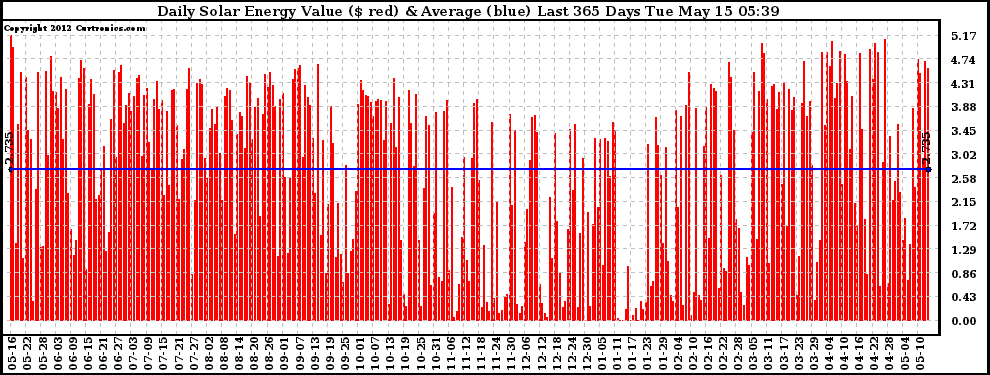 Solar PV/Inverter Performance Daily Solar Energy Production Value Last 365 Days