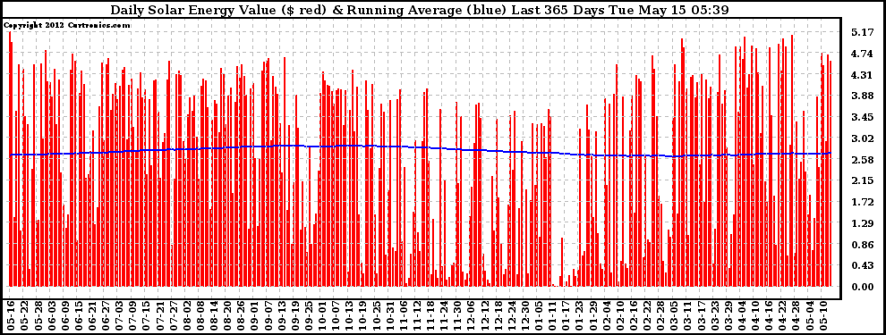 Solar PV/Inverter Performance Daily Solar Energy Production Value Running Average Last 365 Days