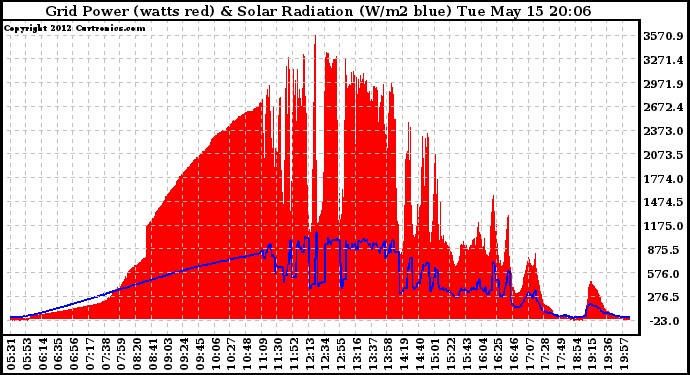 Solar PV/Inverter Performance Grid Power & Solar Radiation