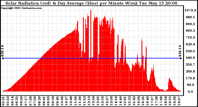 Solar PV/Inverter Performance Solar Radiation & Day Average per Minute