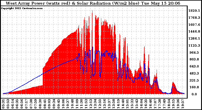 Solar PV/Inverter Performance West Array Power Output & Solar Radiation