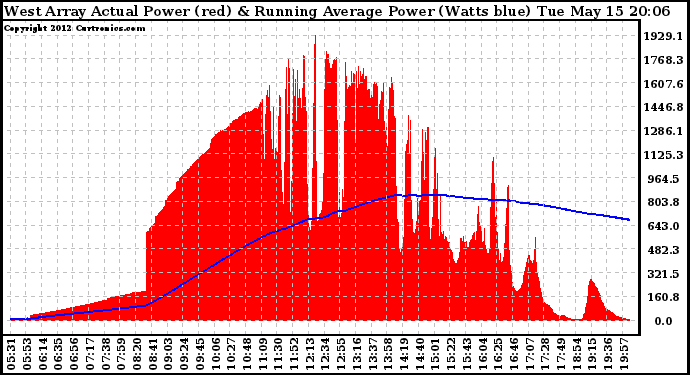 Solar PV/Inverter Performance West Array Actual & Running Average Power Output