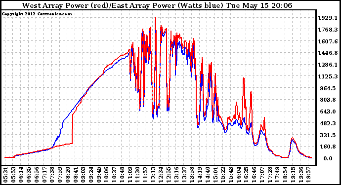 Solar PV/Inverter Performance Photovoltaic Panel Power Output