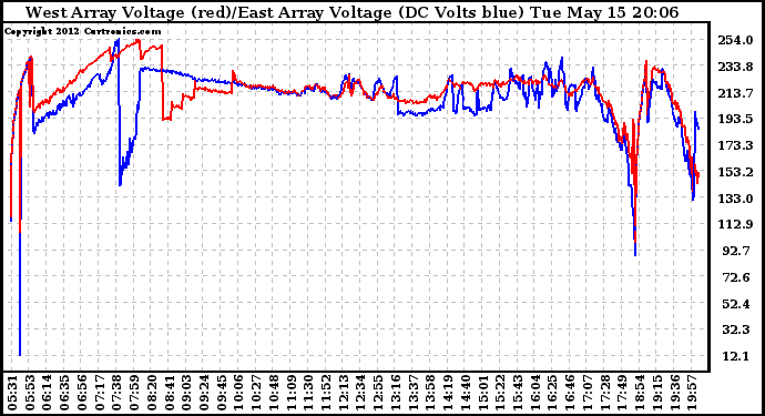 Solar PV/Inverter Performance Photovoltaic Panel Voltage Output