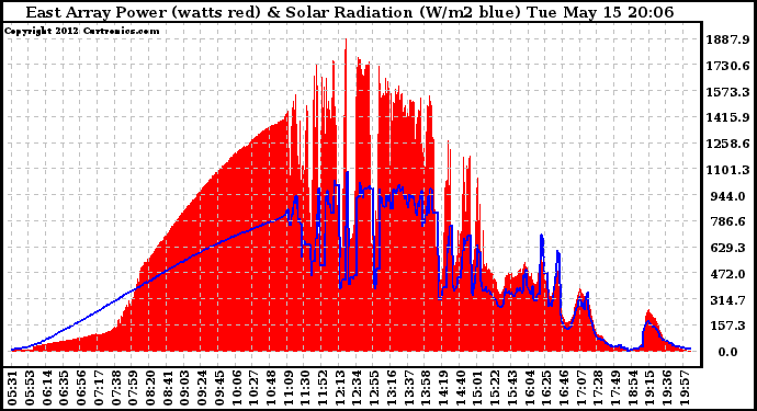 Solar PV/Inverter Performance East Array Power Output & Solar Radiation