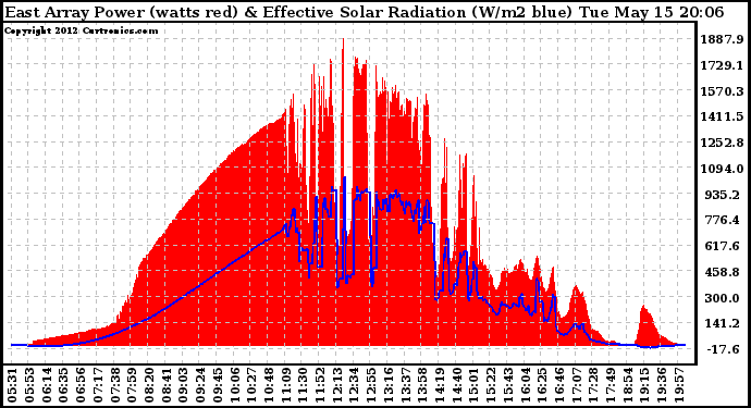 Solar PV/Inverter Performance East Array Power Output & Effective Solar Radiation