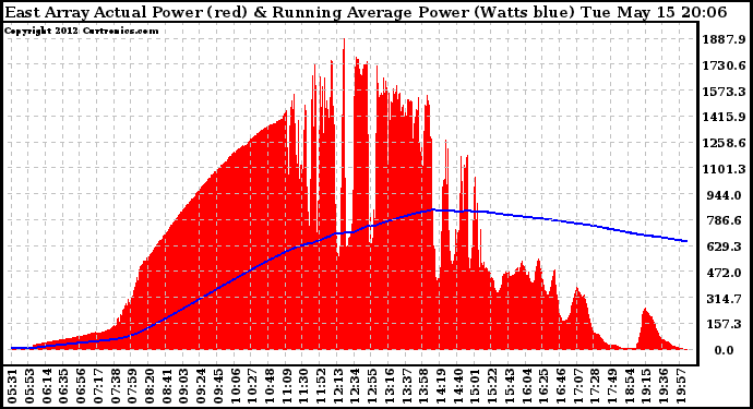 Solar PV/Inverter Performance East Array Actual & Running Average Power Output