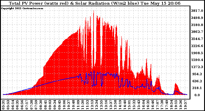 Solar PV/Inverter Performance Total PV Panel Power Output & Solar Radiation